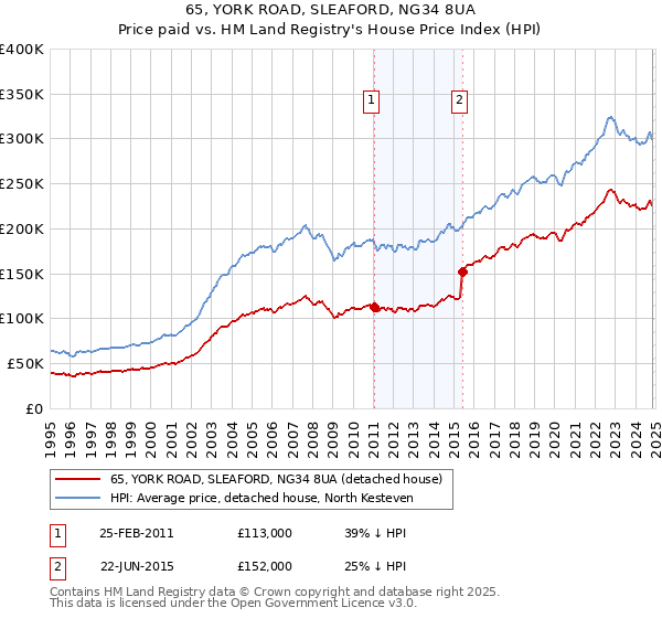 65, YORK ROAD, SLEAFORD, NG34 8UA: Price paid vs HM Land Registry's House Price Index