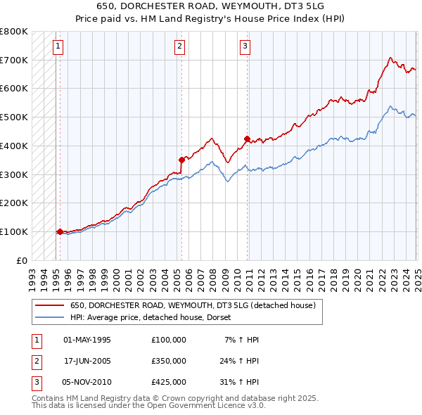 650, DORCHESTER ROAD, WEYMOUTH, DT3 5LG: Price paid vs HM Land Registry's House Price Index