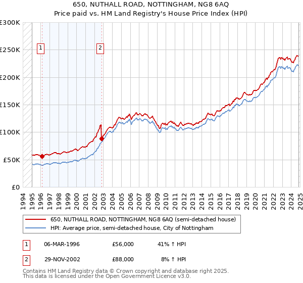 650, NUTHALL ROAD, NOTTINGHAM, NG8 6AQ: Price paid vs HM Land Registry's House Price Index