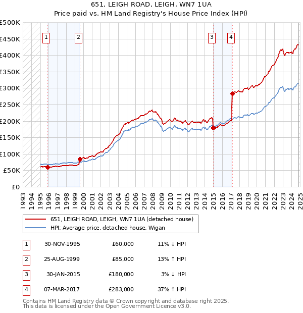 651, LEIGH ROAD, LEIGH, WN7 1UA: Price paid vs HM Land Registry's House Price Index