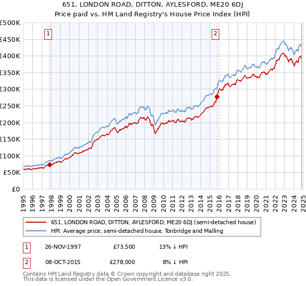 651, LONDON ROAD, DITTON, AYLESFORD, ME20 6DJ: Price paid vs HM Land Registry's House Price Index