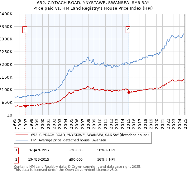 652, CLYDACH ROAD, YNYSTAWE, SWANSEA, SA6 5AY: Price paid vs HM Land Registry's House Price Index