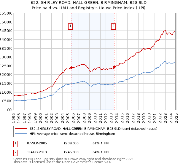 652, SHIRLEY ROAD, HALL GREEN, BIRMINGHAM, B28 9LD: Price paid vs HM Land Registry's House Price Index