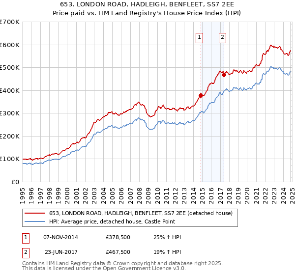 653, LONDON ROAD, HADLEIGH, BENFLEET, SS7 2EE: Price paid vs HM Land Registry's House Price Index