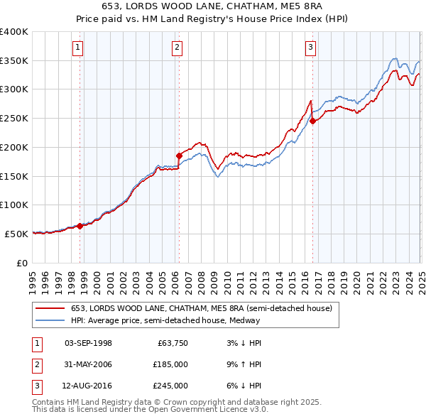 653, LORDS WOOD LANE, CHATHAM, ME5 8RA: Price paid vs HM Land Registry's House Price Index