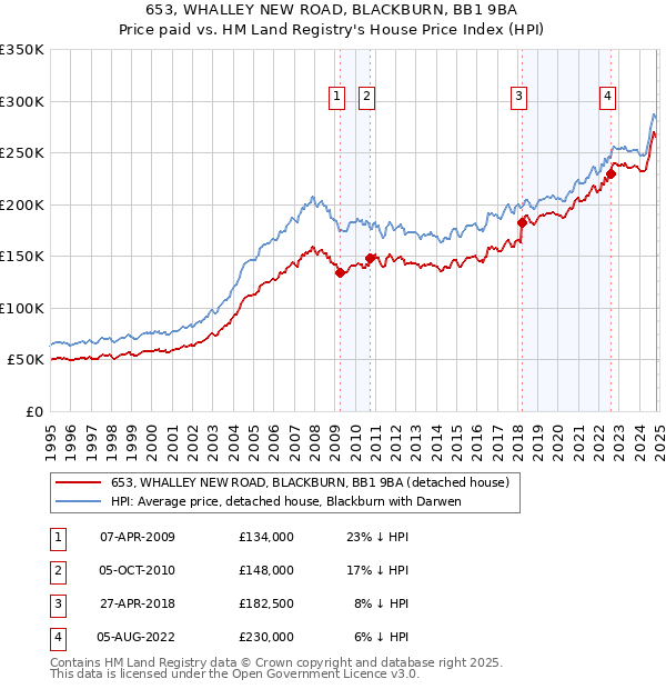 653, WHALLEY NEW ROAD, BLACKBURN, BB1 9BA: Price paid vs HM Land Registry's House Price Index