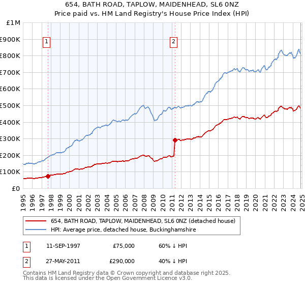 654, BATH ROAD, TAPLOW, MAIDENHEAD, SL6 0NZ: Price paid vs HM Land Registry's House Price Index