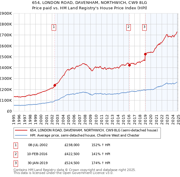 654, LONDON ROAD, DAVENHAM, NORTHWICH, CW9 8LG: Price paid vs HM Land Registry's House Price Index