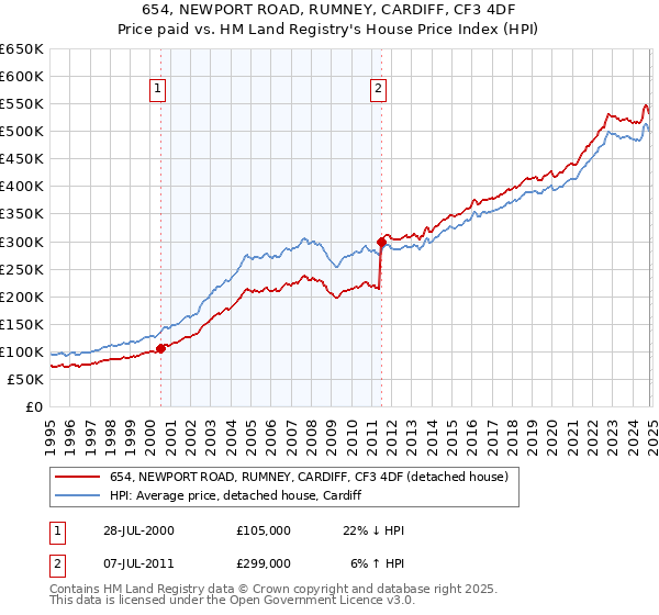 654, NEWPORT ROAD, RUMNEY, CARDIFF, CF3 4DF: Price paid vs HM Land Registry's House Price Index