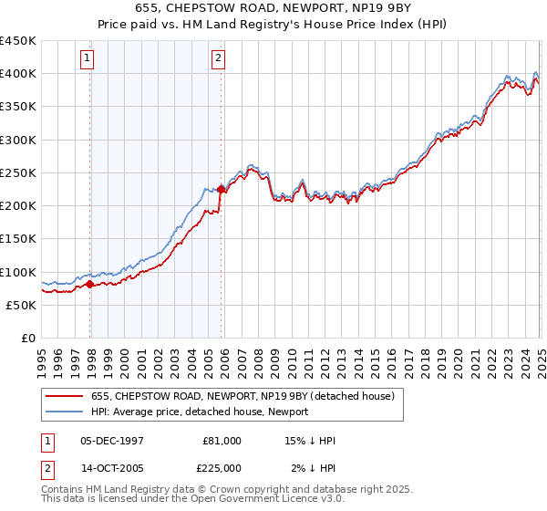 655, CHEPSTOW ROAD, NEWPORT, NP19 9BY: Price paid vs HM Land Registry's House Price Index