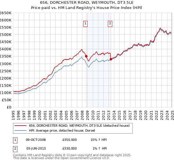 656, DORCHESTER ROAD, WEYMOUTH, DT3 5LE: Price paid vs HM Land Registry's House Price Index