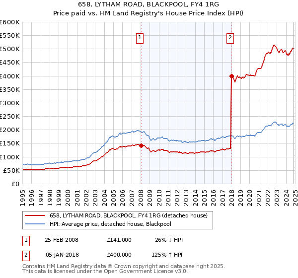 658, LYTHAM ROAD, BLACKPOOL, FY4 1RG: Price paid vs HM Land Registry's House Price Index