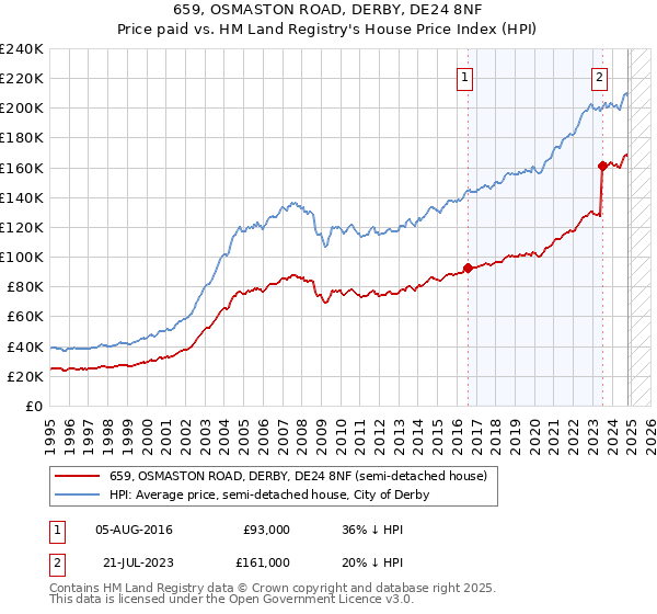 659, OSMASTON ROAD, DERBY, DE24 8NF: Price paid vs HM Land Registry's House Price Index