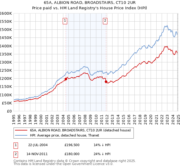 65A, ALBION ROAD, BROADSTAIRS, CT10 2UR: Price paid vs HM Land Registry's House Price Index