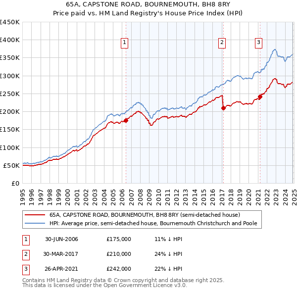 65A, CAPSTONE ROAD, BOURNEMOUTH, BH8 8RY: Price paid vs HM Land Registry's House Price Index