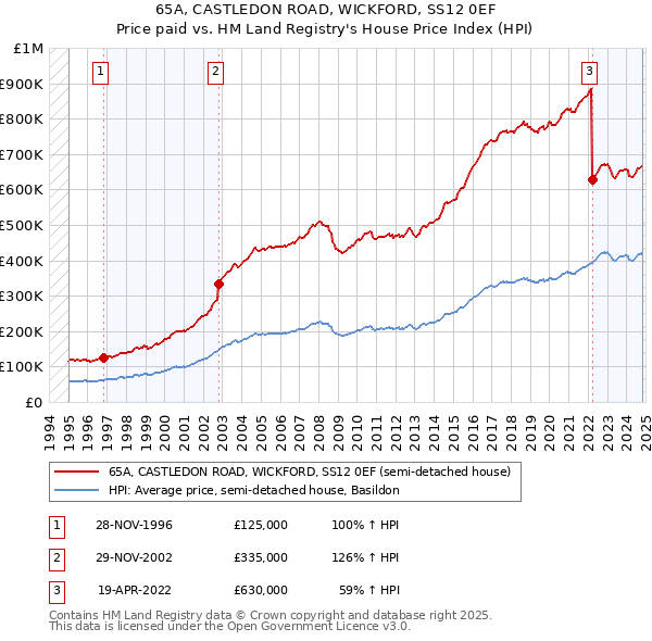 65A, CASTLEDON ROAD, WICKFORD, SS12 0EF: Price paid vs HM Land Registry's House Price Index