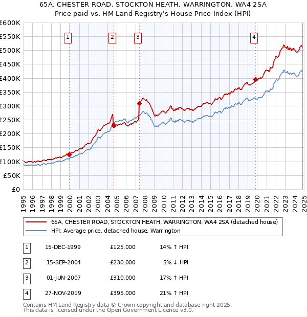 65A, CHESTER ROAD, STOCKTON HEATH, WARRINGTON, WA4 2SA: Price paid vs HM Land Registry's House Price Index