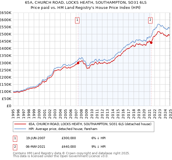 65A, CHURCH ROAD, LOCKS HEATH, SOUTHAMPTON, SO31 6LS: Price paid vs HM Land Registry's House Price Index