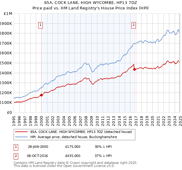 65A, COCK LANE, HIGH WYCOMBE, HP13 7DZ: Price paid vs HM Land Registry's House Price Index