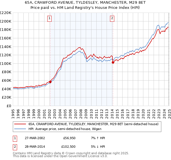 65A, CRAWFORD AVENUE, TYLDESLEY, MANCHESTER, M29 8ET: Price paid vs HM Land Registry's House Price Index