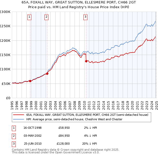 65A, FOXALL WAY, GREAT SUTTON, ELLESMERE PORT, CH66 2GT: Price paid vs HM Land Registry's House Price Index