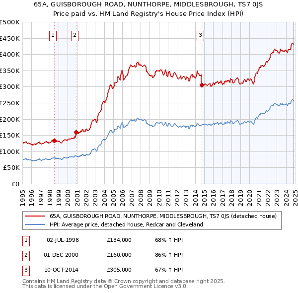 65A, GUISBOROUGH ROAD, NUNTHORPE, MIDDLESBROUGH, TS7 0JS: Price paid vs HM Land Registry's House Price Index