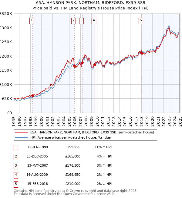 65A, HANSON PARK, NORTHAM, BIDEFORD, EX39 3SB: Price paid vs HM Land Registry's House Price Index