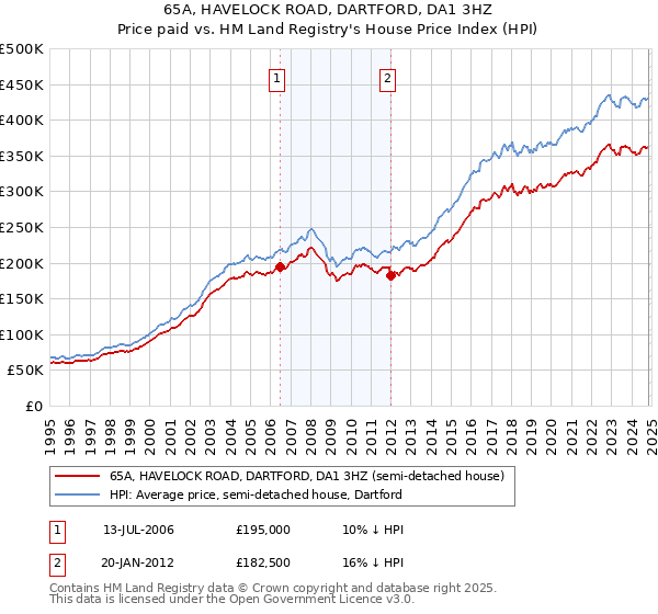 65A, HAVELOCK ROAD, DARTFORD, DA1 3HZ: Price paid vs HM Land Registry's House Price Index