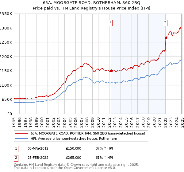 65A, MOORGATE ROAD, ROTHERHAM, S60 2BQ: Price paid vs HM Land Registry's House Price Index