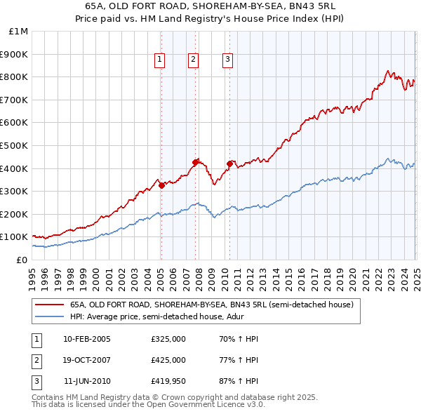 65A, OLD FORT ROAD, SHOREHAM-BY-SEA, BN43 5RL: Price paid vs HM Land Registry's House Price Index