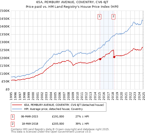 65A, PEMBURY AVENUE, COVENTRY, CV6 6JT: Price paid vs HM Land Registry's House Price Index