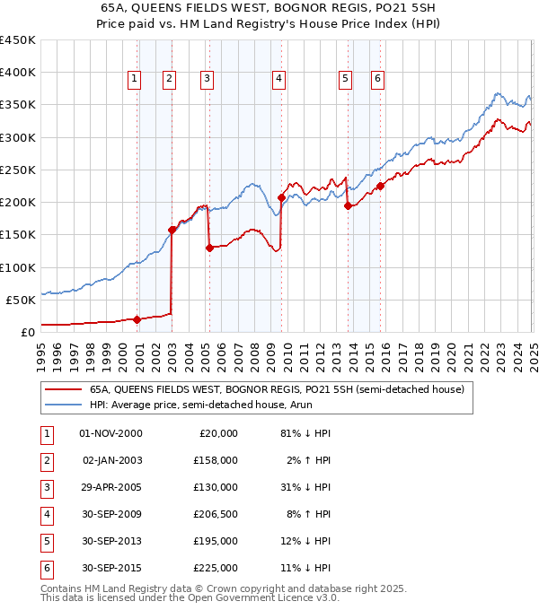 65A, QUEENS FIELDS WEST, BOGNOR REGIS, PO21 5SH: Price paid vs HM Land Registry's House Price Index