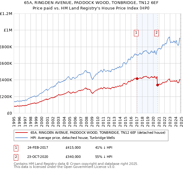 65A, RINGDEN AVENUE, PADDOCK WOOD, TONBRIDGE, TN12 6EF: Price paid vs HM Land Registry's House Price Index