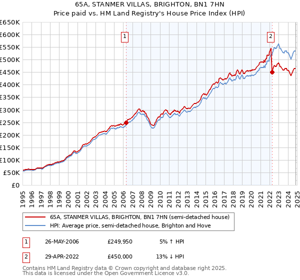 65A, STANMER VILLAS, BRIGHTON, BN1 7HN: Price paid vs HM Land Registry's House Price Index