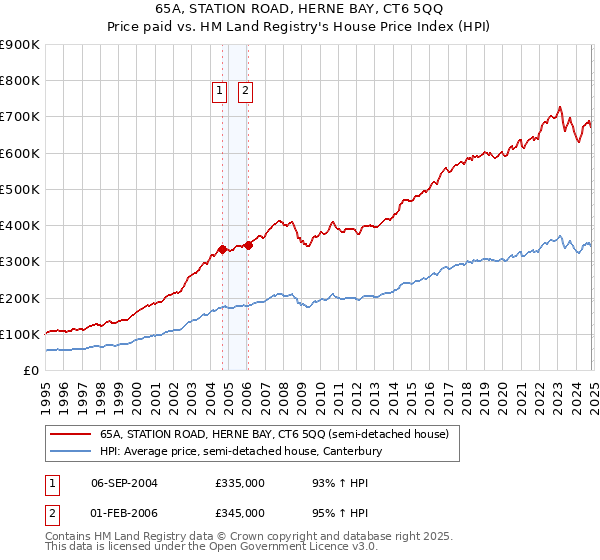 65A, STATION ROAD, HERNE BAY, CT6 5QQ: Price paid vs HM Land Registry's House Price Index