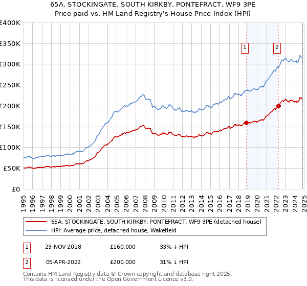 65A, STOCKINGATE, SOUTH KIRKBY, PONTEFRACT, WF9 3PE: Price paid vs HM Land Registry's House Price Index