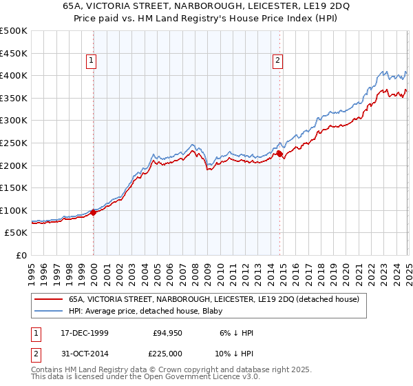 65A, VICTORIA STREET, NARBOROUGH, LEICESTER, LE19 2DQ: Price paid vs HM Land Registry's House Price Index