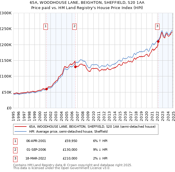 65A, WOODHOUSE LANE, BEIGHTON, SHEFFIELD, S20 1AA: Price paid vs HM Land Registry's House Price Index