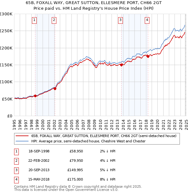 65B, FOXALL WAY, GREAT SUTTON, ELLESMERE PORT, CH66 2GT: Price paid vs HM Land Registry's House Price Index