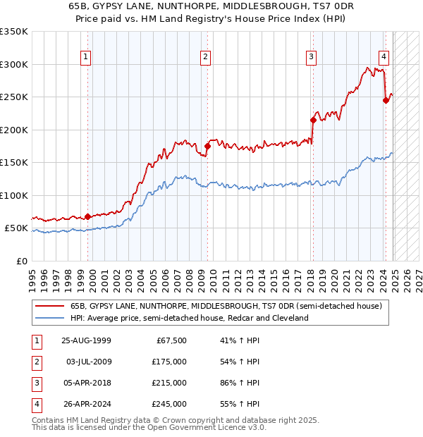 65B, GYPSY LANE, NUNTHORPE, MIDDLESBROUGH, TS7 0DR: Price paid vs HM Land Registry's House Price Index