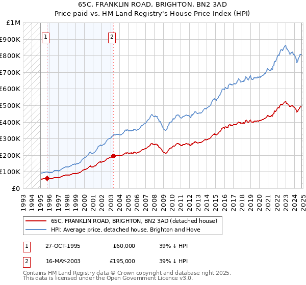 65C, FRANKLIN ROAD, BRIGHTON, BN2 3AD: Price paid vs HM Land Registry's House Price Index