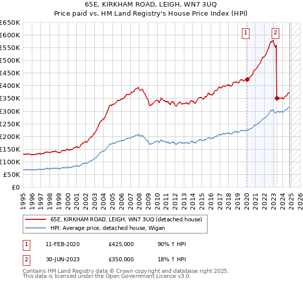 65E, KIRKHAM ROAD, LEIGH, WN7 3UQ: Price paid vs HM Land Registry's House Price Index