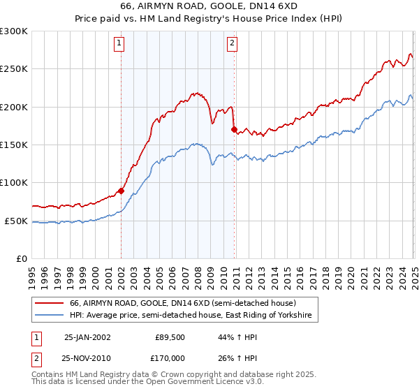 66, AIRMYN ROAD, GOOLE, DN14 6XD: Price paid vs HM Land Registry's House Price Index