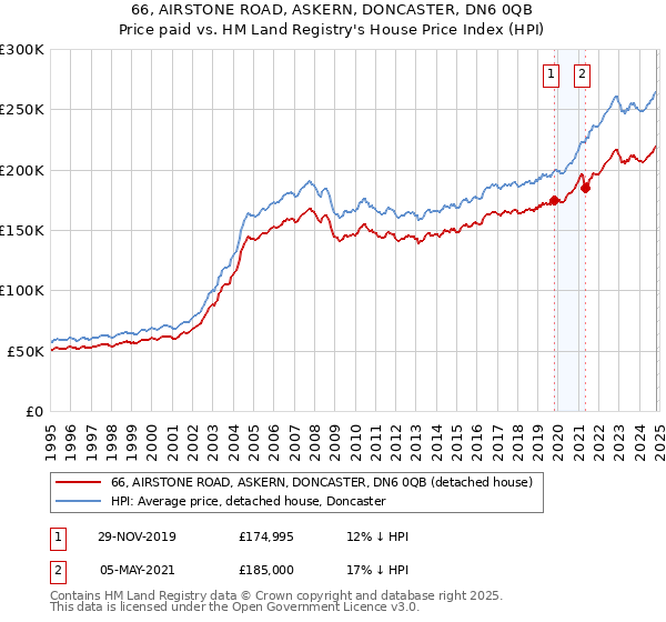 66, AIRSTONE ROAD, ASKERN, DONCASTER, DN6 0QB: Price paid vs HM Land Registry's House Price Index