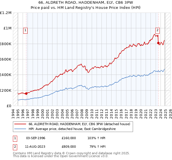 66, ALDRETH ROAD, HADDENHAM, ELY, CB6 3PW: Price paid vs HM Land Registry's House Price Index