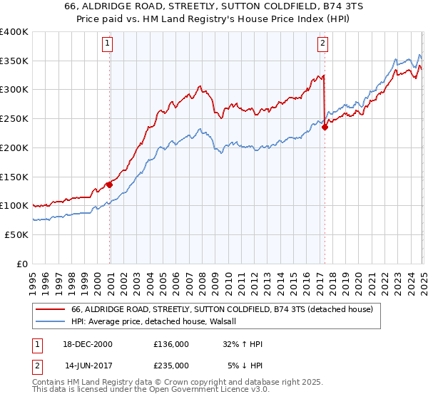 66, ALDRIDGE ROAD, STREETLY, SUTTON COLDFIELD, B74 3TS: Price paid vs HM Land Registry's House Price Index