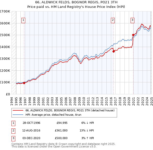 66, ALDWICK FELDS, BOGNOR REGIS, PO21 3TH: Price paid vs HM Land Registry's House Price Index