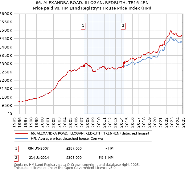 66, ALEXANDRA ROAD, ILLOGAN, REDRUTH, TR16 4EN: Price paid vs HM Land Registry's House Price Index