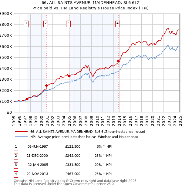 66, ALL SAINTS AVENUE, MAIDENHEAD, SL6 6LZ: Price paid vs HM Land Registry's House Price Index