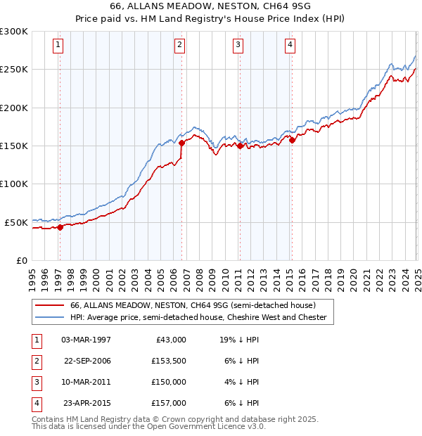 66, ALLANS MEADOW, NESTON, CH64 9SG: Price paid vs HM Land Registry's House Price Index